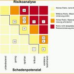 Hervorragend Risikoidentifikation Und Risikobewertung