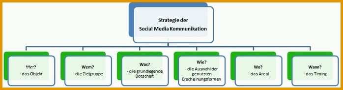 Original social Media Marketing Smm Definitionen Strategien &amp; Co
